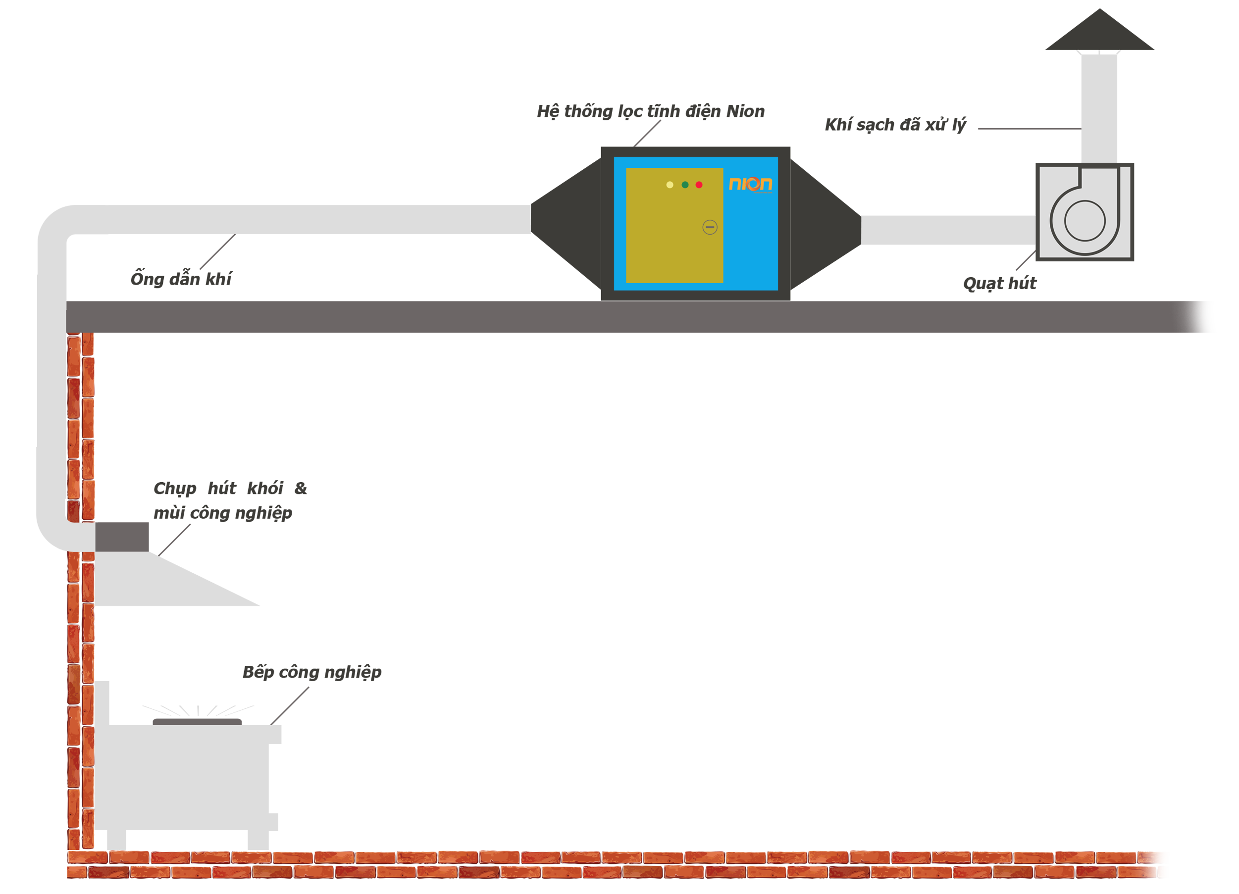 Hình 6 : Mô hình lắp đặt máy lọc tĩnh điện xử lý khói nhà hàng trên trần nhà