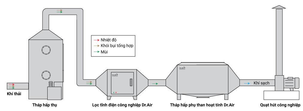 Các công nghệ Air scrubber (tháp rửa khí) phổ biến hiện nay